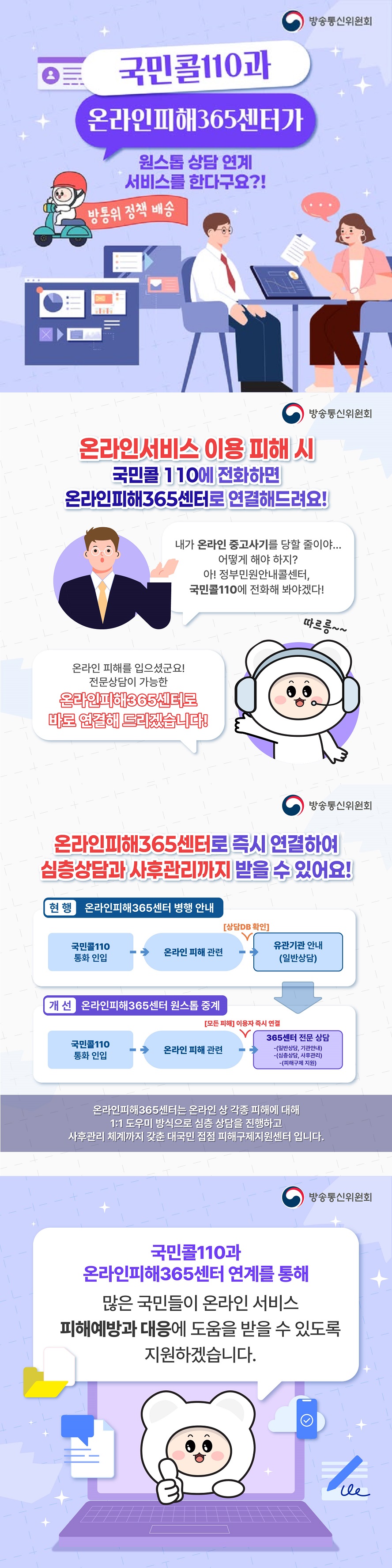 국민콜110과 온라인 피해 365센터가 원스톱 상담 연계 서비스를 한다구요?! 방통위 정책 배송 (방송통신위원회) 온라인서비스 이용 피해 시 국민콜 110에 전화하면 온라인피해365센터로 연결해드려요! 내가 온라인 중고사기를 당할 줄이야...어떻게 해야 하지? 아! 정부민원안내콜센터, 국민콜110에 전화해 봐야겠다! 온라인 피해를 입으셨군요! 전문상담이 가능한 온라인피해365센터로 바로 연결해 드리겠습니다! 온라인피해365센터로 즉시 연결하여 심층상담과 사후관리까지 받을 수 있어요! · 현행 : 온라인피해365센터 병행 안내 국민콜110 통화 인입 → 온라인 피해 관련→ [상담DB 확인]→유관기관 안내(일반상담) · 개선 : 온라인피해365센터 원스톱 중계 국민콜110 통화 인입 → 온라인 피해 관련 → [모든 피해] 이용자 즉시 연결 → 365센터 전문 상담(일반상담, 기관안내), (심층상담, 사후관리), (피해구제 지원) 온라인피해365센터는 온라인 상 각종 피해에 대해 1:1 도우미 방식으로 심층 상담을 진행하고 사후관리 체계까지 갖춘 대국민 접점 피해구제지원센터 입니다. 국민콜110과 온라인피해365센터 연계를 통해 많은 국민들이 온라인 서비스 피해예방과 대응에 도움을 받을 수 있도록 지원하겠습니다.